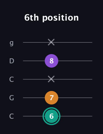 F♯ Augmented guitar tab — 6th position (6 7 x 8 x) in Double C (gCGCD)