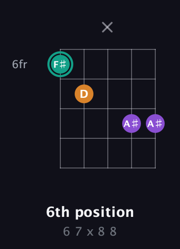F♯ Augmented guitar chord — 6th position (6 7 x 8 8) fretboard diagram in Double C (gCGCD)