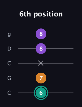 F♯ Augmented guitar tab — 6th position (6 7 x 8 8) in Double C (gCGCD)