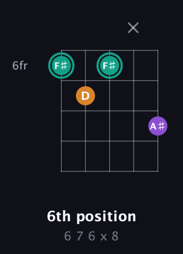 F♯ Augmented guitar chord — 6th position (6 7 6 x 8) fretboard diagram in Double C (gCGCD)