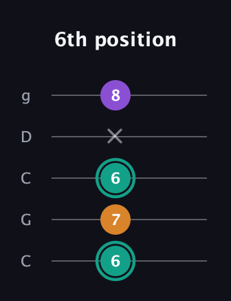 F♯ Augmented guitar tab — 6th position (6 7 6 x 8) in Double C (gCGCD)