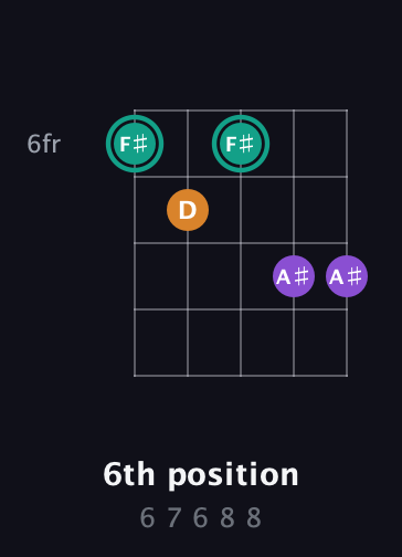 F♯ Augmented guitar chord — 6th position (6 7 6 8 8) fretboard diagram in Double C (gCGCD)