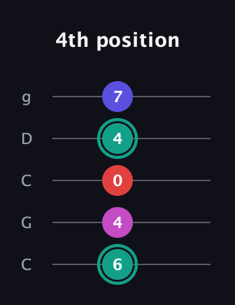 F♯ Diminished Added 11th guitar tab — 4th position (6 4 0 4 7) in Double C (gCGCD)