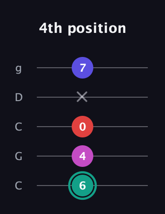 F♯ Diminished Added 11th guitar tab — 4th position (6 4 0 x 7) in Double C (gCGCD)