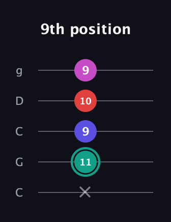 F♯ Diminished Added 11th guitar tab — 9th position (x 11 9 10 9) in Double C (gCGCD)