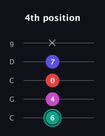 F♯ Diminished Added 4th guitar tab — 4th position (6 4 0 7 x) in Double C (gCGCD)