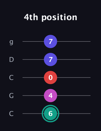 F♯ Diminished Added 4th guitar tab — 4th position (6 4 0 7 7) in Double C (gCGCD)
