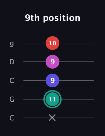 F♯ Diminished Added 4th guitar tab — 9th position (x 11 9 9 10) in Double C (gCGCD)