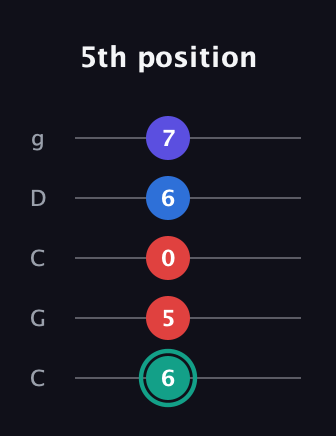 F♯ Diminished Added 9th guitar tab — 5th position (6 5 0 6 7) in Double C (gCGCD)