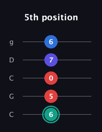 F♯ Diminished Added 9th guitar tab — 5th position (6 5 0 7 6) in Double C (gCGCD)