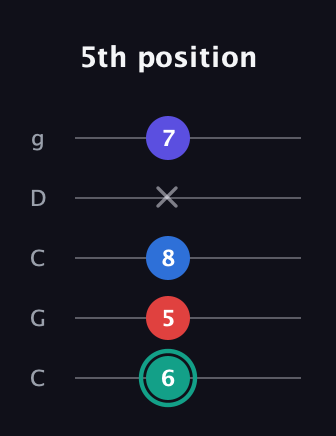 F♯ Diminished Added 9th guitar tab — 5th position (6 5 8 x 7) in Double C (gCGCD)