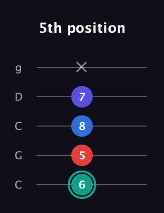 F♯ Diminished Added 9th guitar tab — 5th position (6 5 8 7 x) in Double C (gCGCD)
