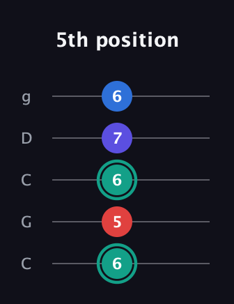 F♯ Diminished Added 9th guitar tab — 5th position (6 5 6 7 6) in Double C (gCGCD)