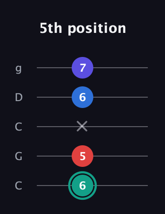 F♯ Diminished Added 9th guitar tab — 5th position (6 5 x 6 7) in Double C (gCGCD)