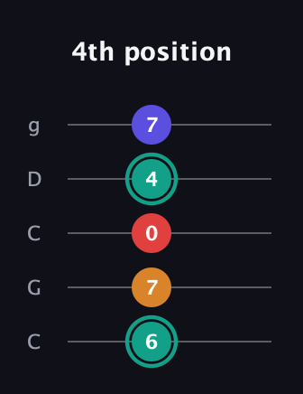 F♯ Diminished Flat 13th guitar tab — 4th position (6 7 0 4 7) in Double C (gCGCD)