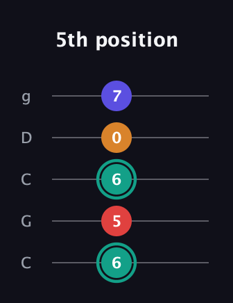 F♯ Diminished Flat 13th guitar tab — 5th position (6 5 6 0 7) in Double C (gCGCD)