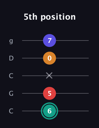 F♯ Diminished Flat 13th guitar tab — 5th position (6 5 x 0 7) in Double C (gCGCD)