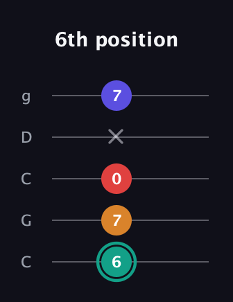 F♯ Diminished Flat 13th guitar tab — 6th position (6 7 0 x 7) in Double C (gCGCD)