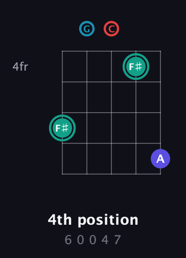 F♯ Diminished Flat 9th guitar chord — 4th position (6 0 0 4 7) fretboard diagram in Double C (gCGCD)