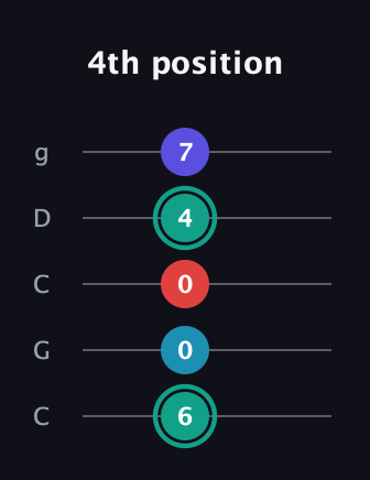 F♯ Diminished Flat 9th guitar tab — 4th position (6 0 0 4 7) in Double C (gCGCD)
