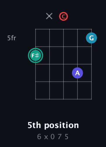 F♯ Diminished Flat 9th guitar chord — 5th position (6 x 0 7 5) fretboard diagram in Double C (gCGCD)
