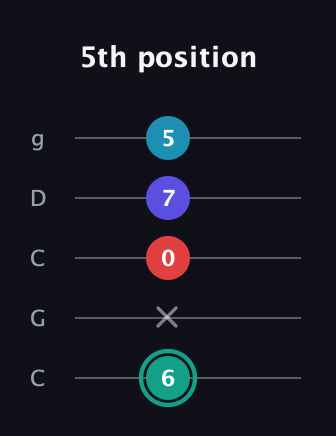 F♯ Diminished Flat 9th guitar tab — 5th position (6 x 0 7 5) in Double C (gCGCD)