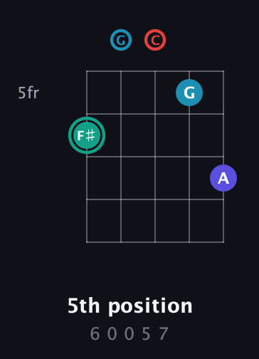 F♯ Diminished Flat 9th guitar chord — 5th position (6 0 0 5 7) fretboard diagram in Double C (gCGCD)