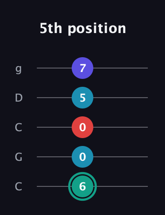F♯ Diminished Flat 9th guitar tab — 5th position (6 0 0 5 7) in Double C (gCGCD)