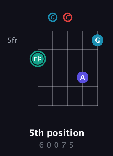 F♯ Diminished Flat 9th guitar chord — 5th position (6 0 0 7 5) fretboard diagram in Double C (gCGCD)
