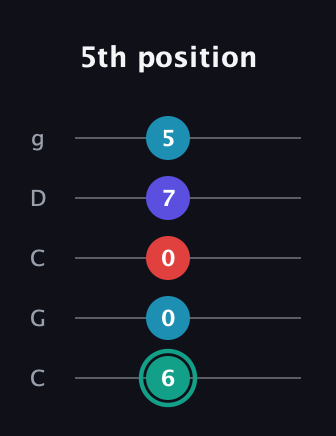 F♯ Diminished Flat 9th guitar tab — 5th position (6 0 0 7 5) in Double C (gCGCD)