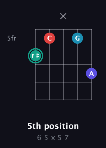 F♯ Diminished Flat 9th guitar chord — 5th position (6 5 x 5 7) fretboard diagram in Double C (gCGCD)