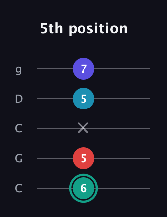 F♯ Diminished Flat 9th guitar tab — 5th position (6 5 x 5 7) in Double C (gCGCD)