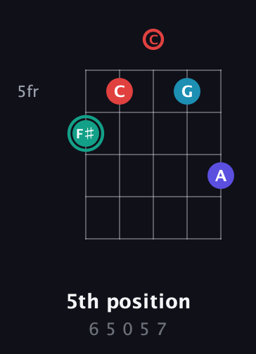 F♯ Diminished Flat 9th guitar chord — 5th position (6 5 0 5 7) fretboard diagram in Double C (gCGCD)