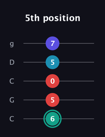 F♯ Diminished Flat 9th guitar tab — 5th position (6 5 0 5 7) in Double C (gCGCD)