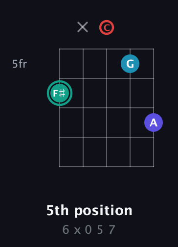 F♯ Diminished Flat 9th guitar chord — 5th position (6 x 0 5 7) fretboard diagram in Double C (gCGCD)
