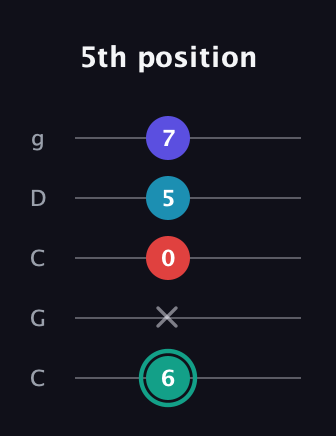 F♯ Diminished Flat 9th guitar tab — 5th position (6 x 0 5 7) in Double C (gCGCD)