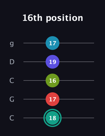 F♯ Diminished minor ninth Sharp 9th guitar tab — 16th position (18 17 16 19 17) in Double C (gCGCD)