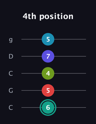 F♯ Diminished minor ninth Sharp 9th guitar tab — 4th position (6 5 4 7 5) in Double C (gCGCD)