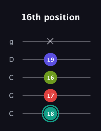 F♯ Diminished Sharp 13th guitar tab — 16th position (18 17 16 19 x) in Double C (gCGCD)