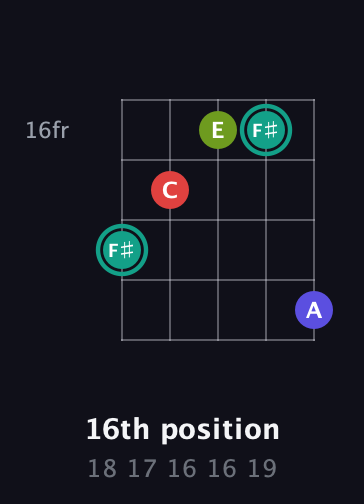 F♯ Diminished Sharp 13th guitar chord — 16th position (18 17 16 16 19) fretboard diagram in Double C (gCGCD)