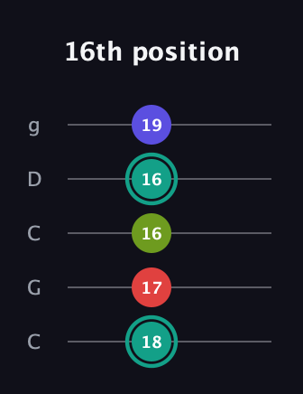 F♯ Diminished Sharp 13th guitar tab — 16th position (18 17 16 16 19) in Double C (gCGCD)