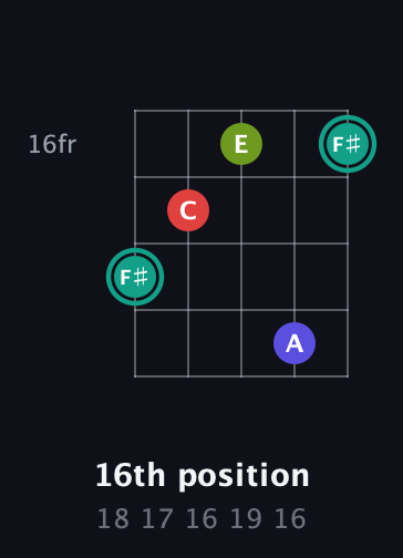 F♯ Diminished Sharp 13th guitar chord — 16th position (18 17 16 19 16) fretboard diagram in Double C (gCGCD)