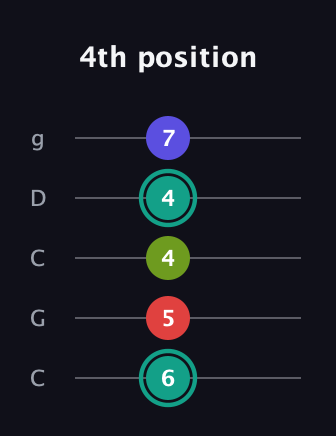 F♯ Diminished Sharp 13th guitar tab — 4th position (6 5 4 4 7) in Double C (gCGCD)