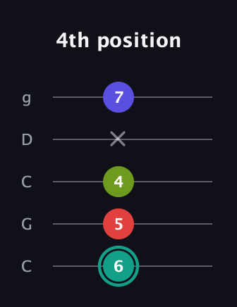 F♯ Diminished Sharp 13th guitar tab — 4th position (6 5 4 x 7) in Double C (gCGCD)