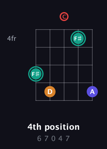 F♯ Diminished Sharp 5th guitar chord — 4th position (6 7 0 4 7) fretboard diagram in Double C (gCGCD)