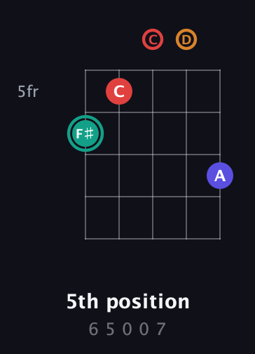 F♯ Diminished Sharp 5th guitar chord — 5th position (6 5 0 0 7) fretboard diagram in Double C (gCGCD)
