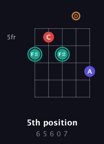 F♯ Diminished Sharp 5th guitar chord — 5th position (6 5 6 0 7) fretboard diagram in Double C (gCGCD)