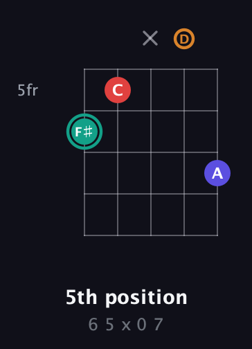F♯ Diminished Sharp 5th guitar chord — 5th position (6 5 x 0 7) fretboard diagram in Double C (gCGCD)