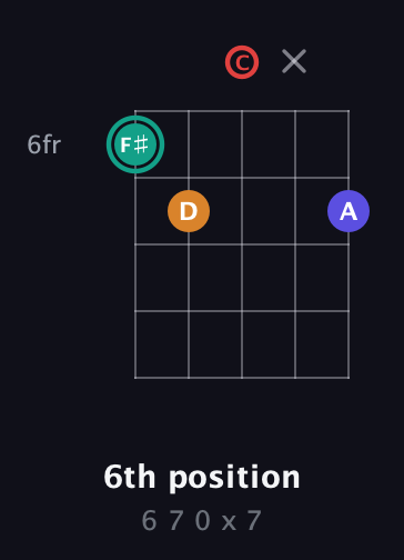 F♯ Diminished Sharp 5th guitar chord — 6th position (6 7 0 x 7) fretboard diagram in Double C (gCGCD)