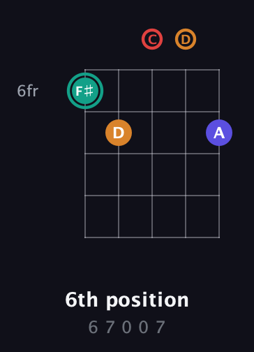 F♯ Diminished Sharp 5th guitar chord — 6th position (6 7 0 0 7) fretboard diagram in Double C (gCGCD)